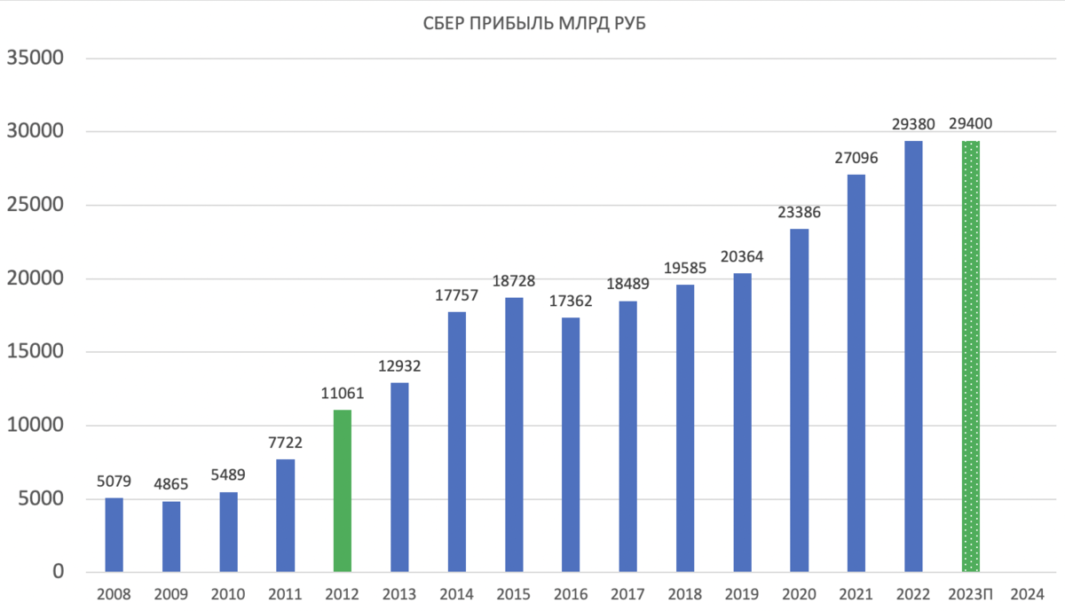 Дивиденды сбербанка в 2024 году последние новости