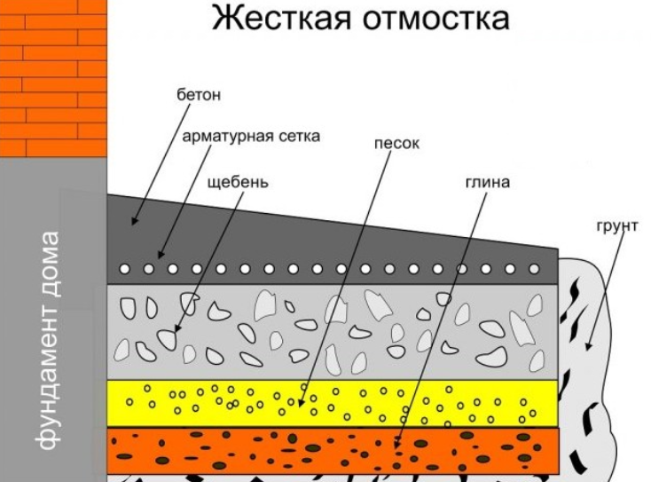 Смесь для отмостки. ТЕХНОНИКОЛЬ мягкая отмостка пирог. Утепленная отмостка ТЕХНОНИКОЛЬ. Утепленная отмостка пирог ТЕХНОНИКОЛЬ. Утепленная бетонная отмостка пирог.
