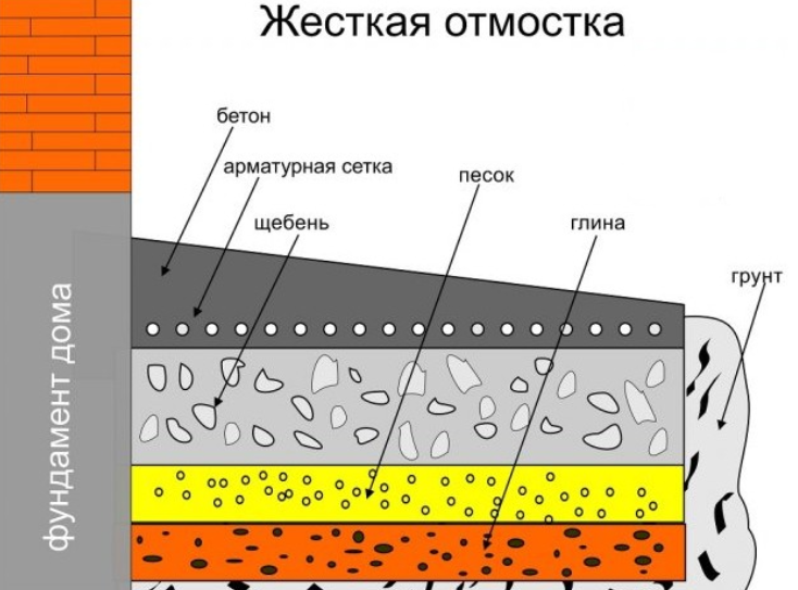 Бетон для отмостки марка какой нужен