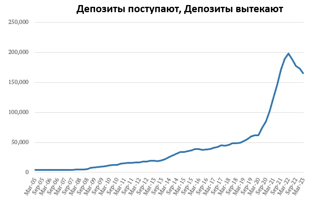 Потеря депозитов SVB  из отчета 