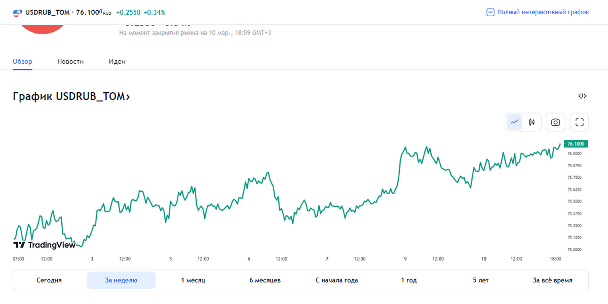 Источник: ru.tradingview.com