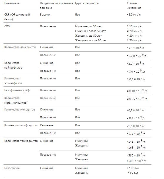 Какие анализы показывают онкологию у женщин. Препараты повышающие лейкоциты после химиотерапии при онкологии. Какие анализы сдают на онкологию. Анализ на онкологию мужской норма. Нормы анализов онкология