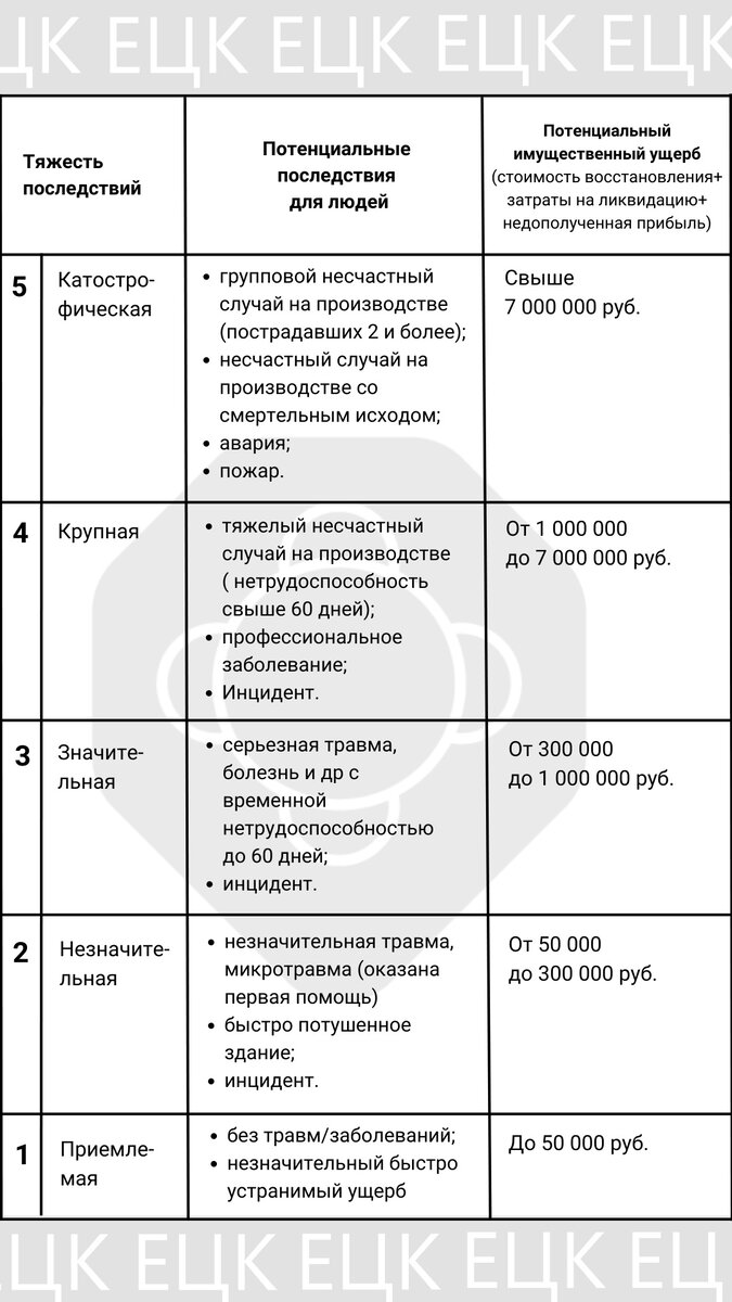 Составляем карту оценки профессиональных рисков | Единый Центр Консалтинга  | Дзен