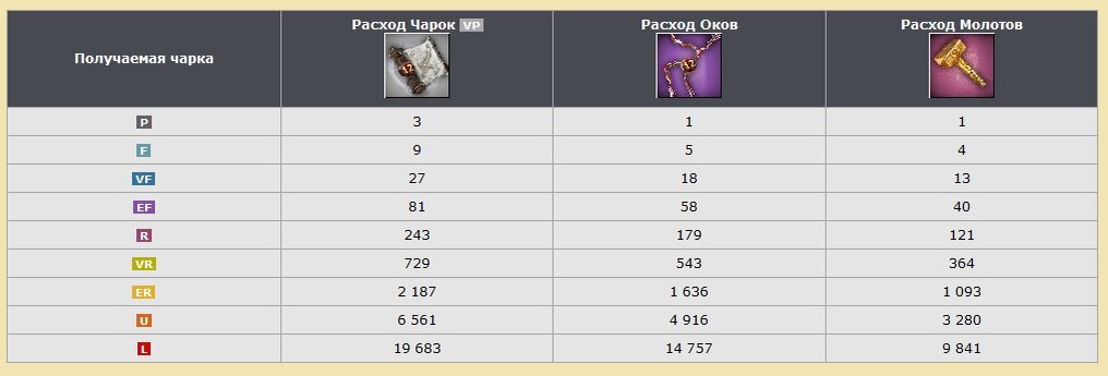 Затраты на чарки