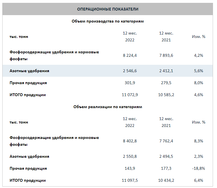 Операционные показатели Фосагро за 2022 год