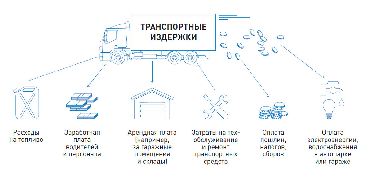Себестоимость грузовых перевозок презентация