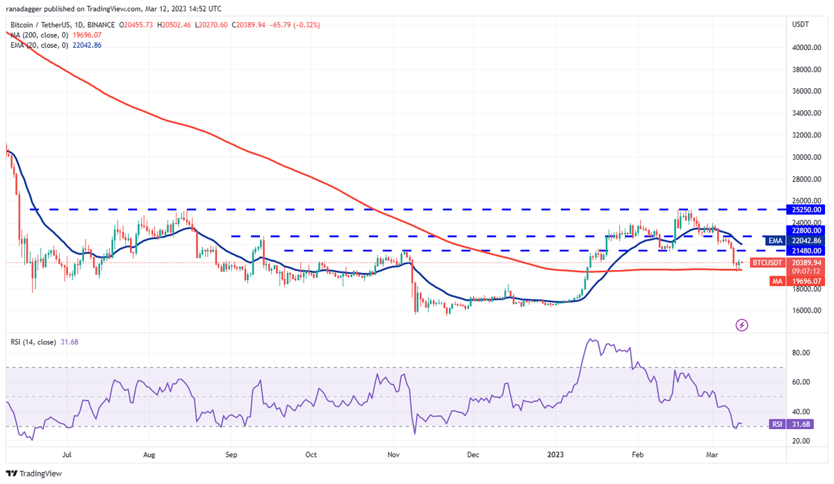 Дневной график BTC/USDT. Источник: TradingView