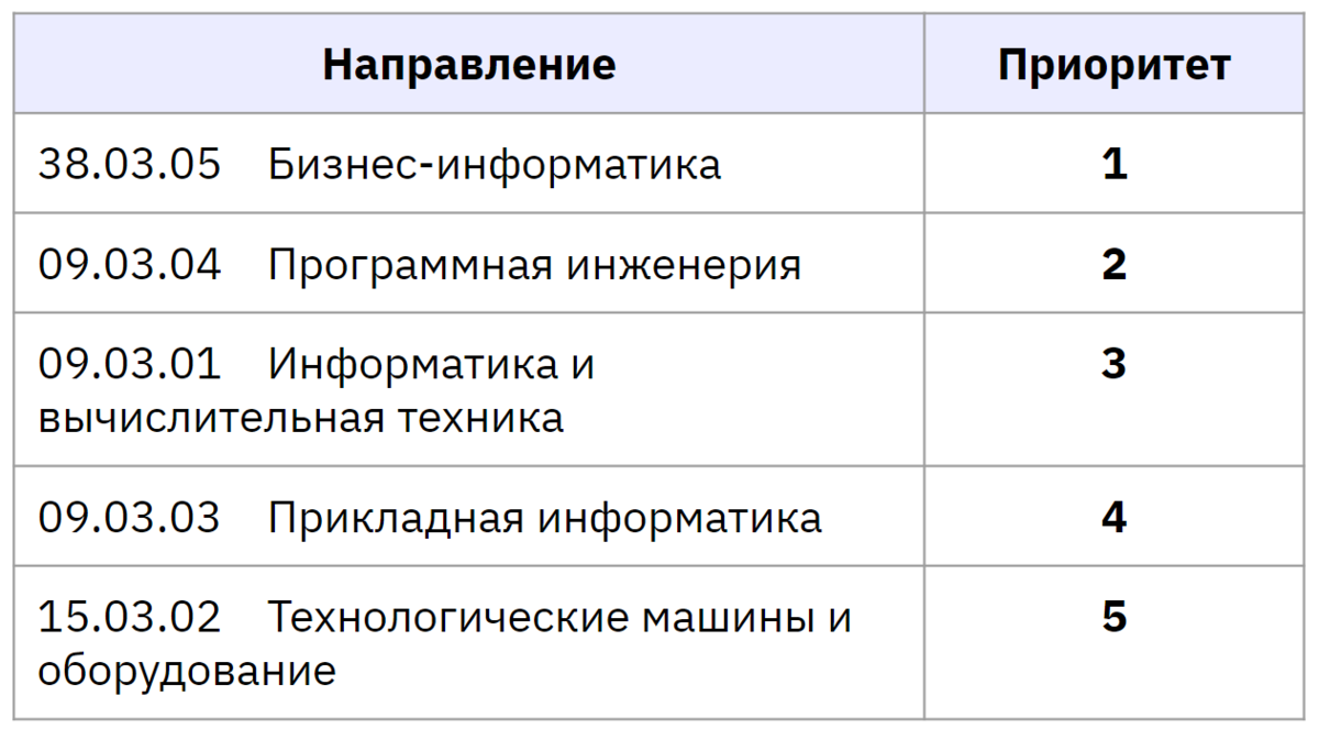 Сколько баллов для поступления в вуз 2024