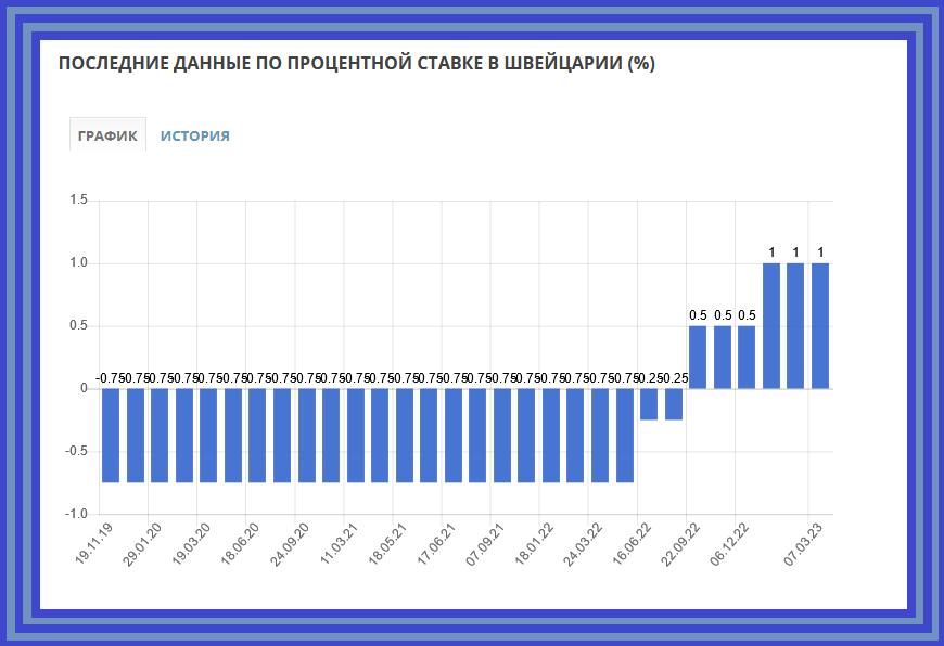 Источник https://take-profit.org/statistics/interest-rate/switzerland/