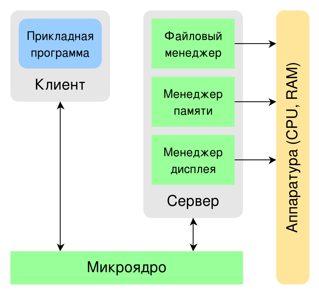 Атос, Портос и RTOS: что такое операционные системы реального времени и для  чего они используются | Linux для чайников: гайды, статьи и обзоры | Дзен