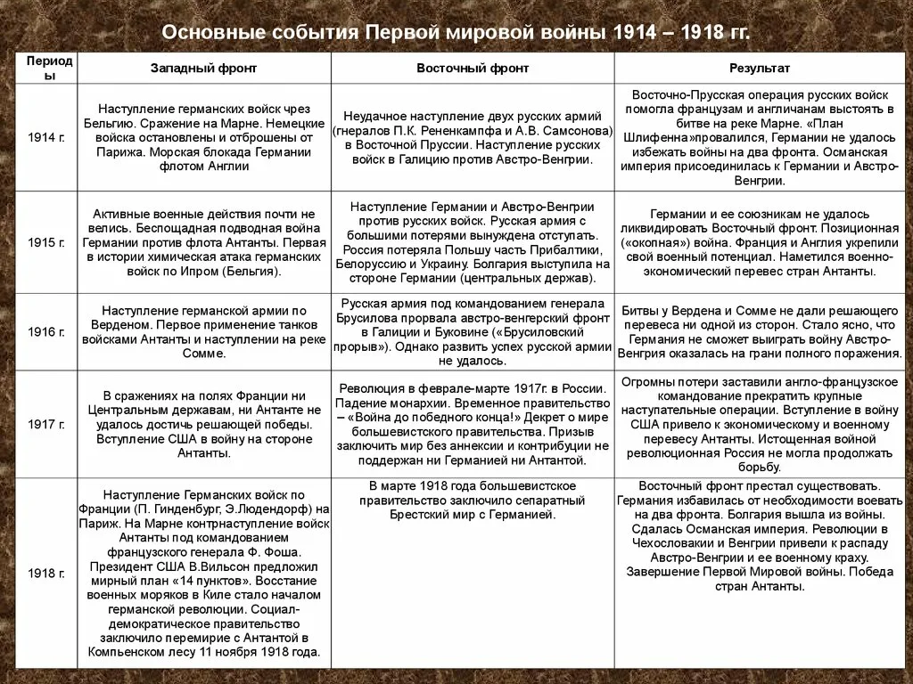 Первая мировая на восточном фронте. Боевые действия в 1914-1918 таблица Западный и Восточный фронт таблица. Первая мировая боевые действия 1914-1918 таблица.