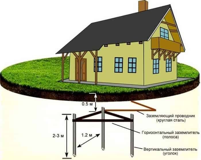 Что такое заземление, для чего нужно и что оно даёт
