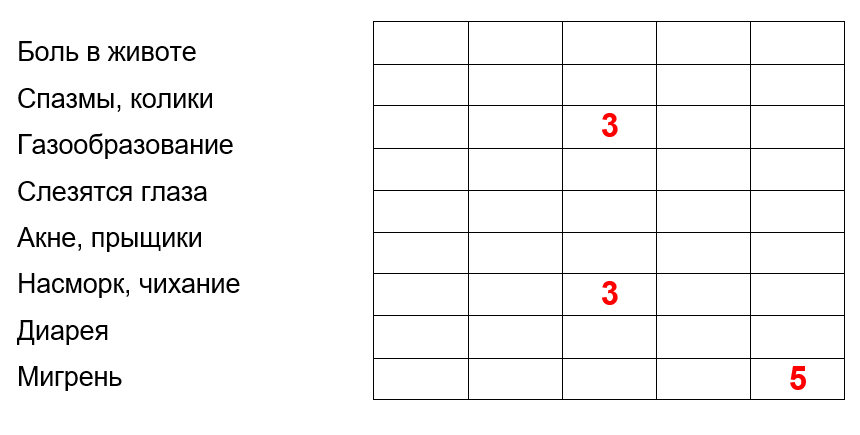 Оцениваем силу аллергии от 1 до 5.