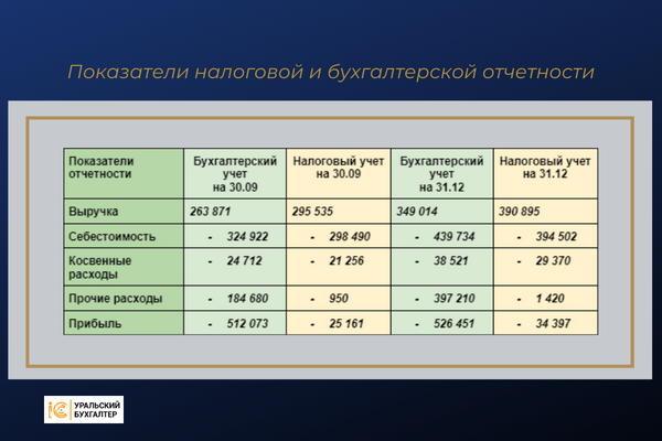 Показатели бухгалтера. Показатель нд в бух отчёте.