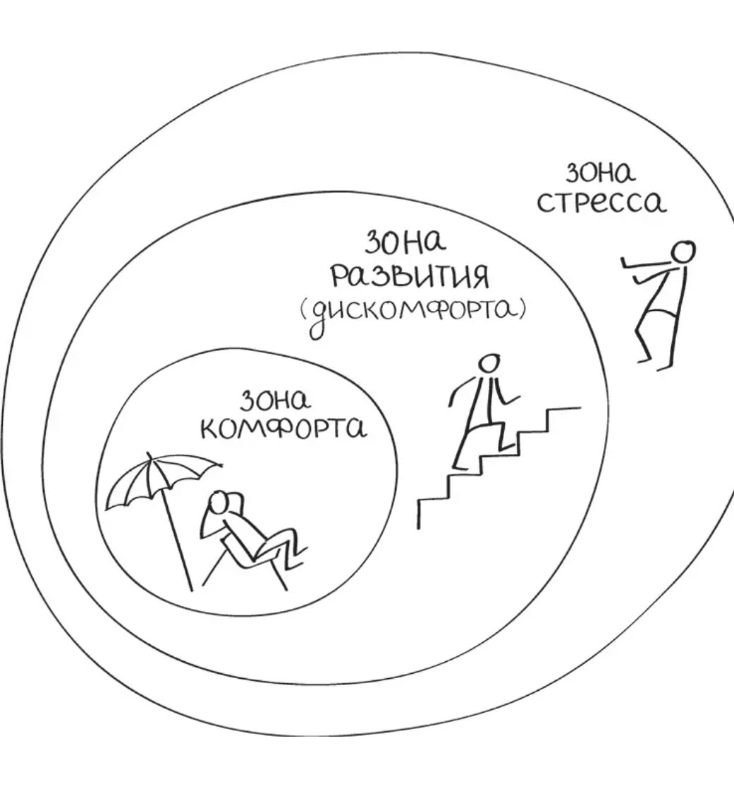 Зона комфорта картинки