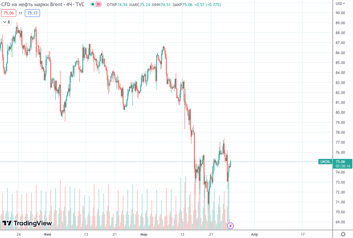 График (H4) нефти марки Brent