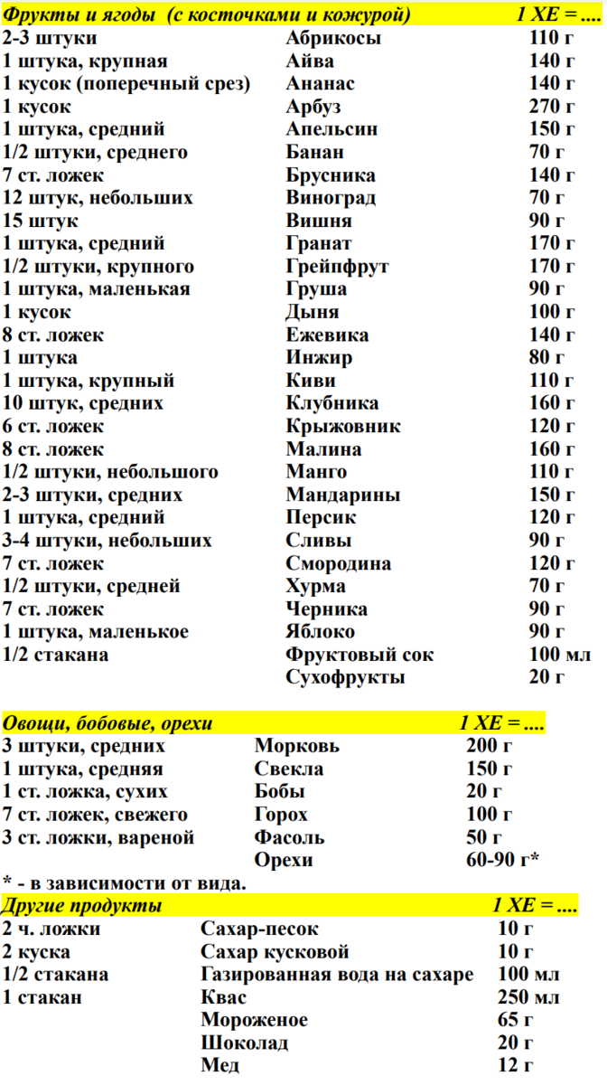 Как считать ХЕ (хлебные единицы) при сахарном диабете 1 и 2 типа. | Ваш  знакомый эндокринолог | Дзен