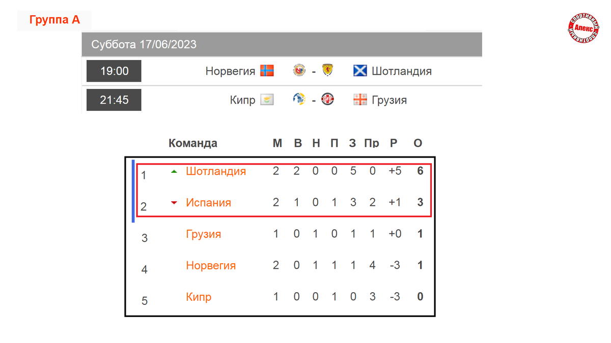 Чемпионат Европы 2024. Отбор. 2 тур. Группы А, D, I. Результаты.  Расписание. Таблица. | Алекс Спортивный * Футбол | Дзен