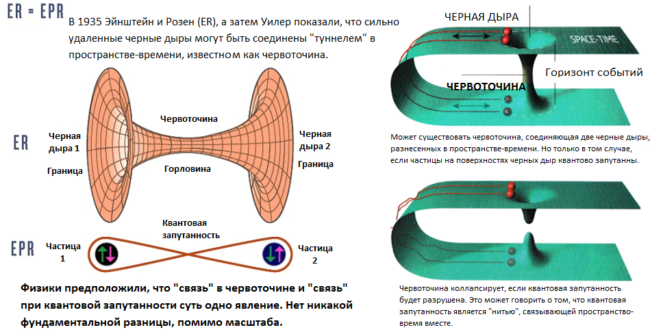 Связанные частицы. Кротовая Нора квантовая запутанность. Квантовая механика схема. Теория квантовой спутанности. Квантовая физика простыми словами.