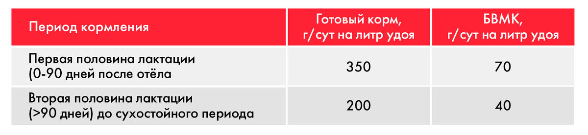 Схема кормления лактирующих коров кормом и БВМК Purina®