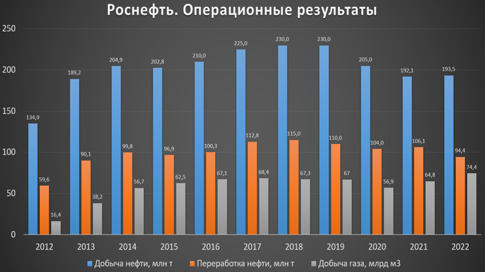 Роснефть прогноз