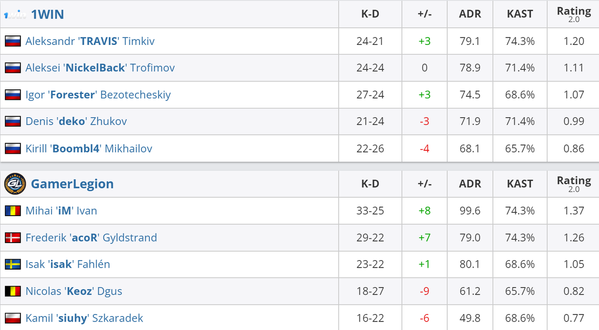     Статистика игроков матча 1win – GamerLegion