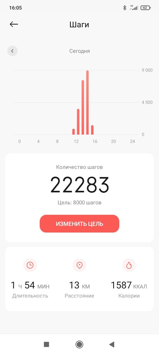 Насчёт времени и сожжëнных калорий шагомер нагло врëт. А расстояние до зала примерно правильное. Но шла вперевалку) Скриншот автора