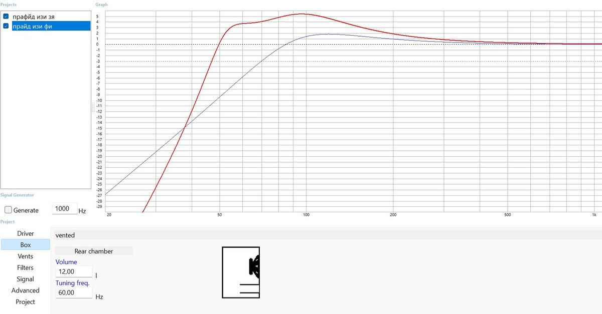 Закрытый ящик 12 литров (синий) и фазоинвертор (красный) объемом 12л и с настройкой 60Гц.