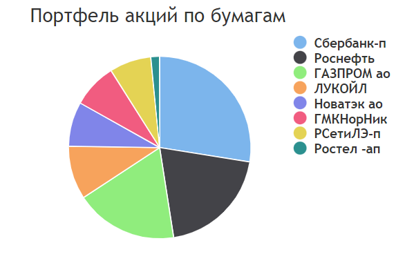 Состав портфеля на конец апреля