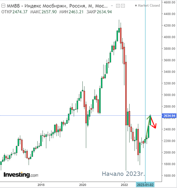 ММВБ - Индекс Мосбиржи