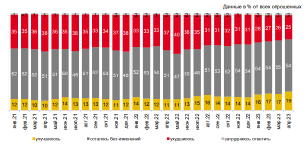  «Скажите, пожалуйста, как изменилось материальное положение вашей семьи за последние 12 месяцев – улучшилось, осталось без изменений или ухудшилось?». Источник: ООО «инФОМ»