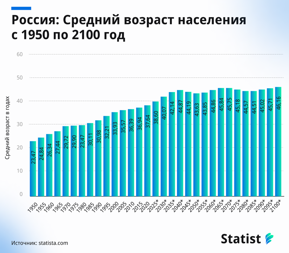 Средний возраст населения