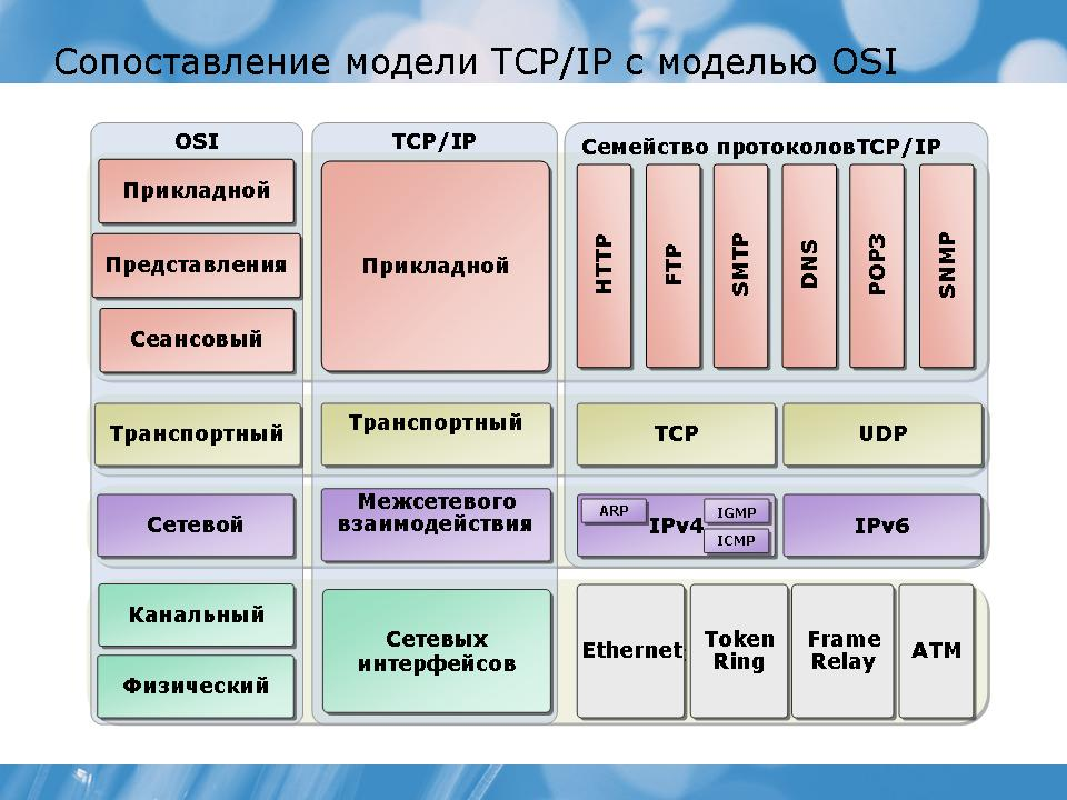 Tcp ip схема