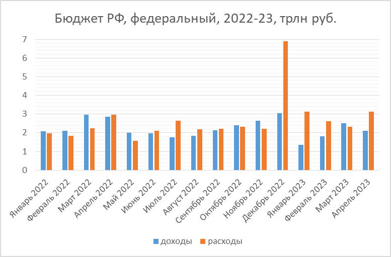 Бюджет и ФНБ по итогам апреля 2023-го 