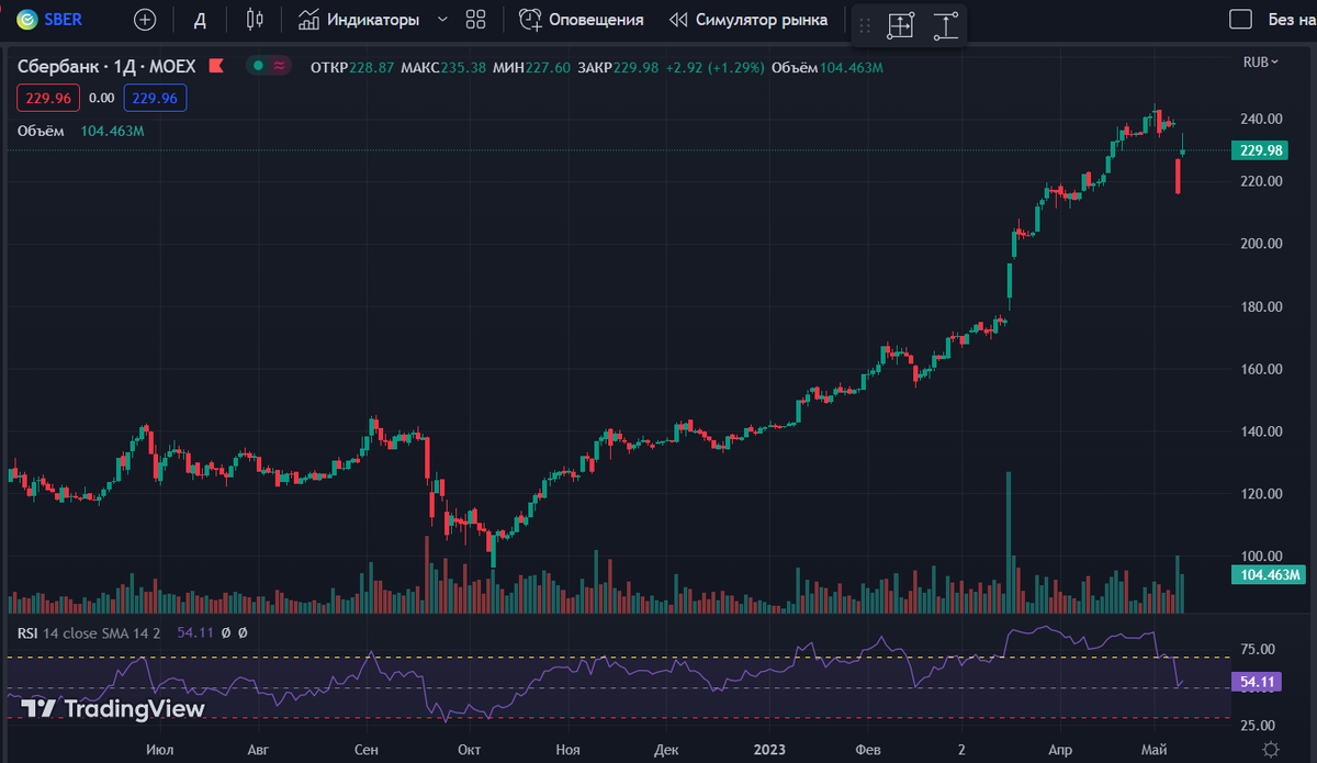 открытие брокерского счета в сбербанке. акции сбербанка график. сбер биржа. сбербанк инвестиции брокерский счет. базовый актив это.