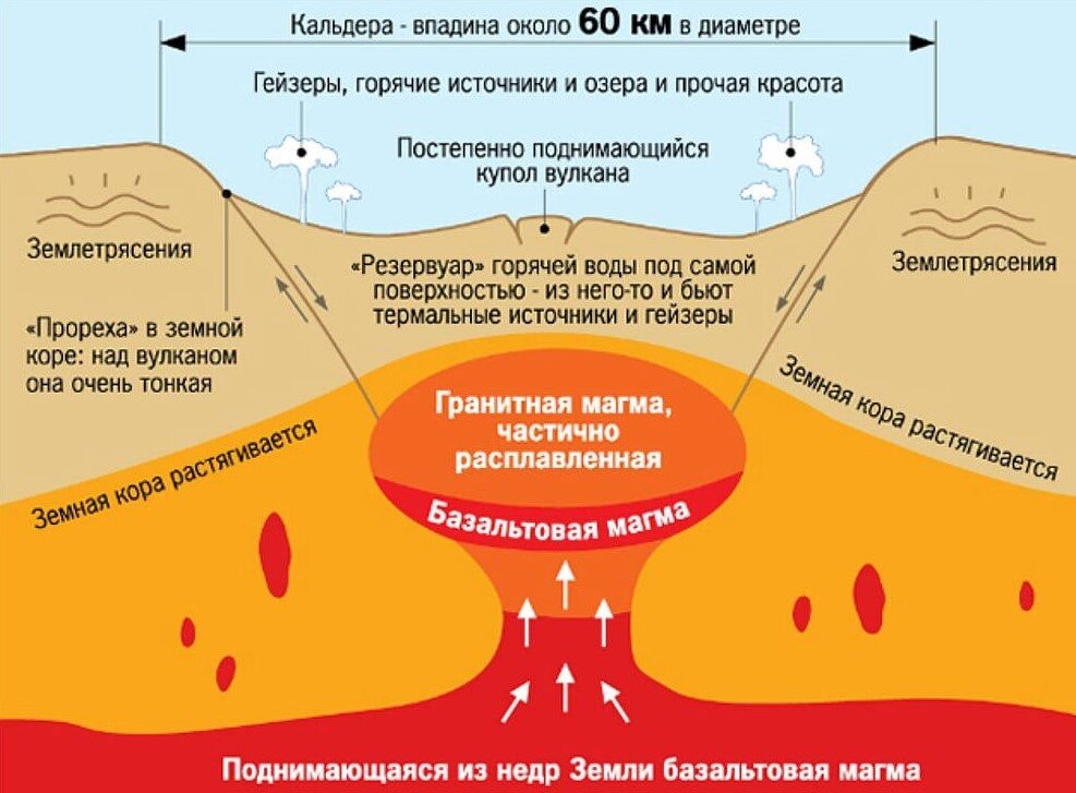 Что находится внутри сахалинских вулканов Какие последствия ожидают Землю при извержении Йеллоустоунского супервулкана Ист