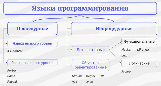 Программа написанная на языке высокого уровня называется. Процедурные и непроцедурные языки программирования. Реализация языка программирования. Процедурные языки высокого уровня. Компилируемые языки программирования.