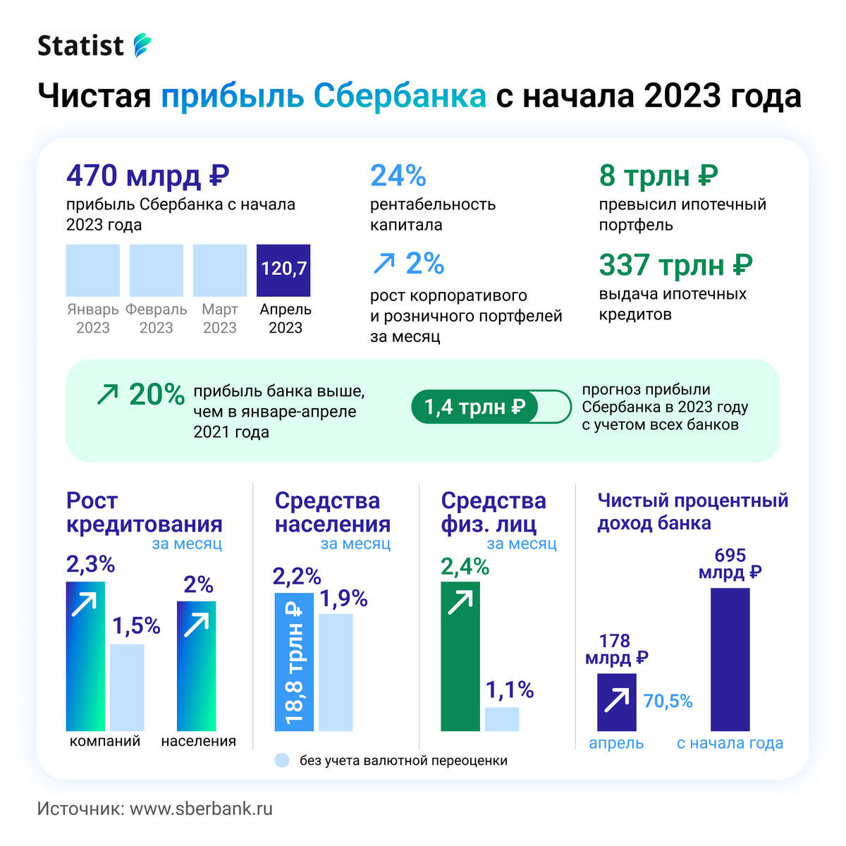 Доходность сбера. Прибыль Сбера по РСБУ 2023. Прибыль Сбера по РСБУ.