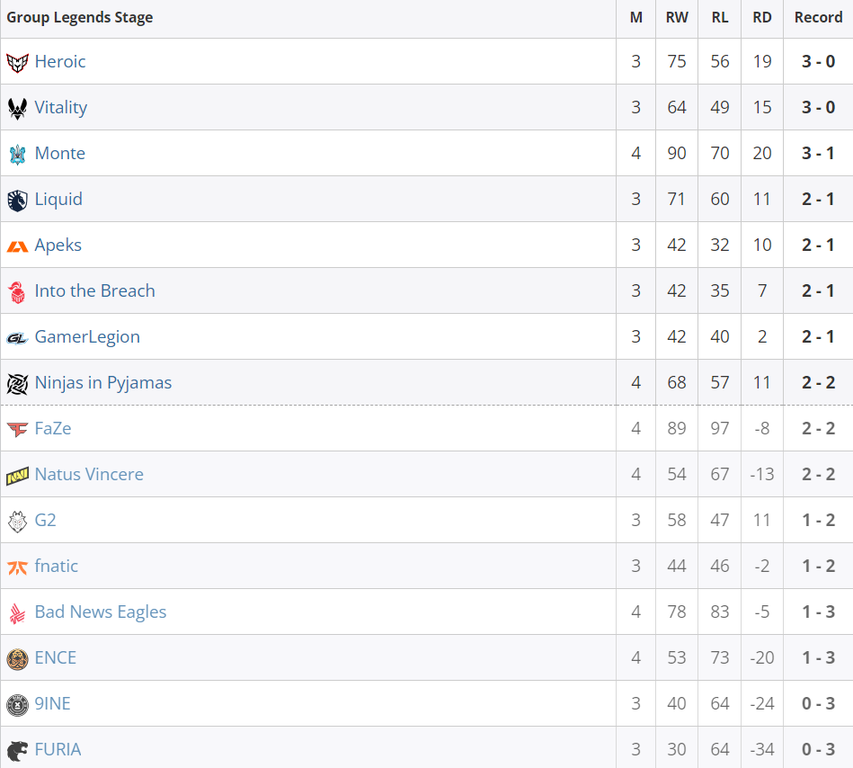     Текущее положение команд в Legends Stage на BLAST.tv Paris Major 2023