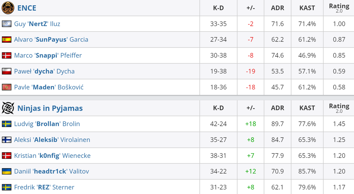     Статистика игроков матча ENCE – Ninjas in Pyjamas