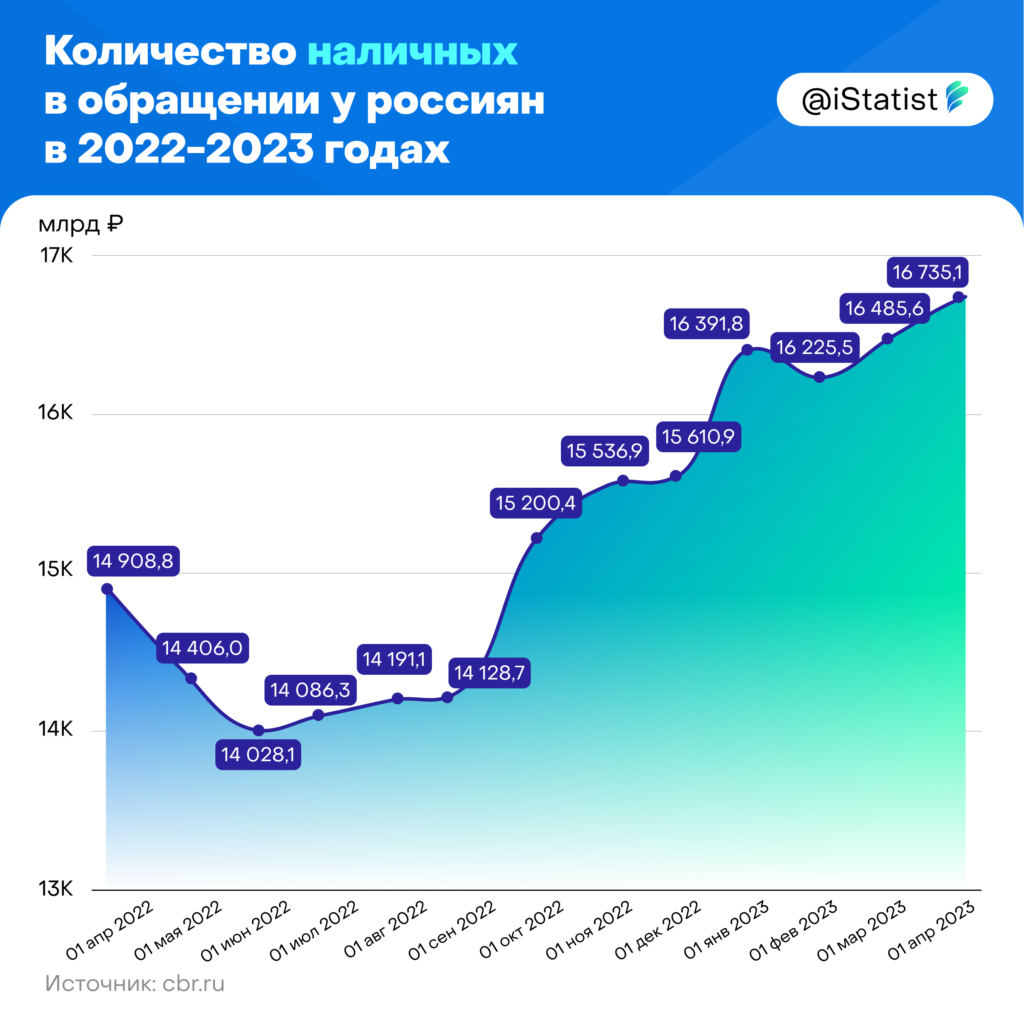 Объем наличных денег в обращении. Объем наличных денег в обращении. Статистика. Объем наличных денег в обращении. Объем наличных денег в обращении россии.