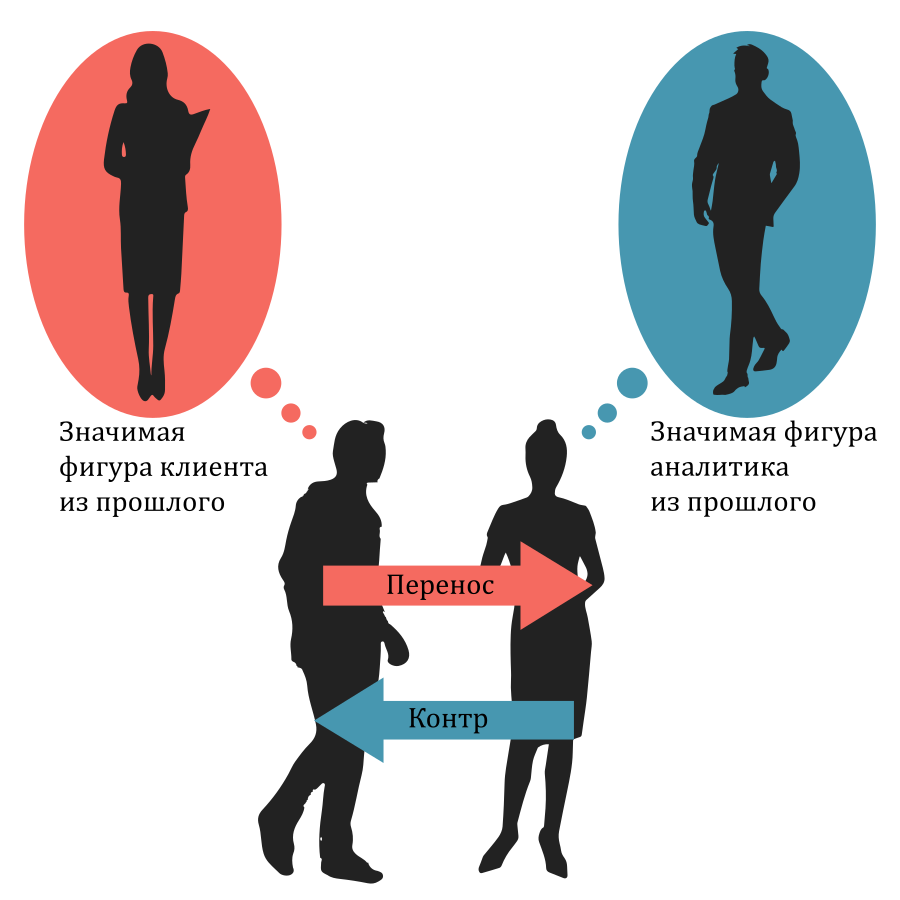 Моя иллюстрация на основе графики из статьи "Transference" на www.chegg.com