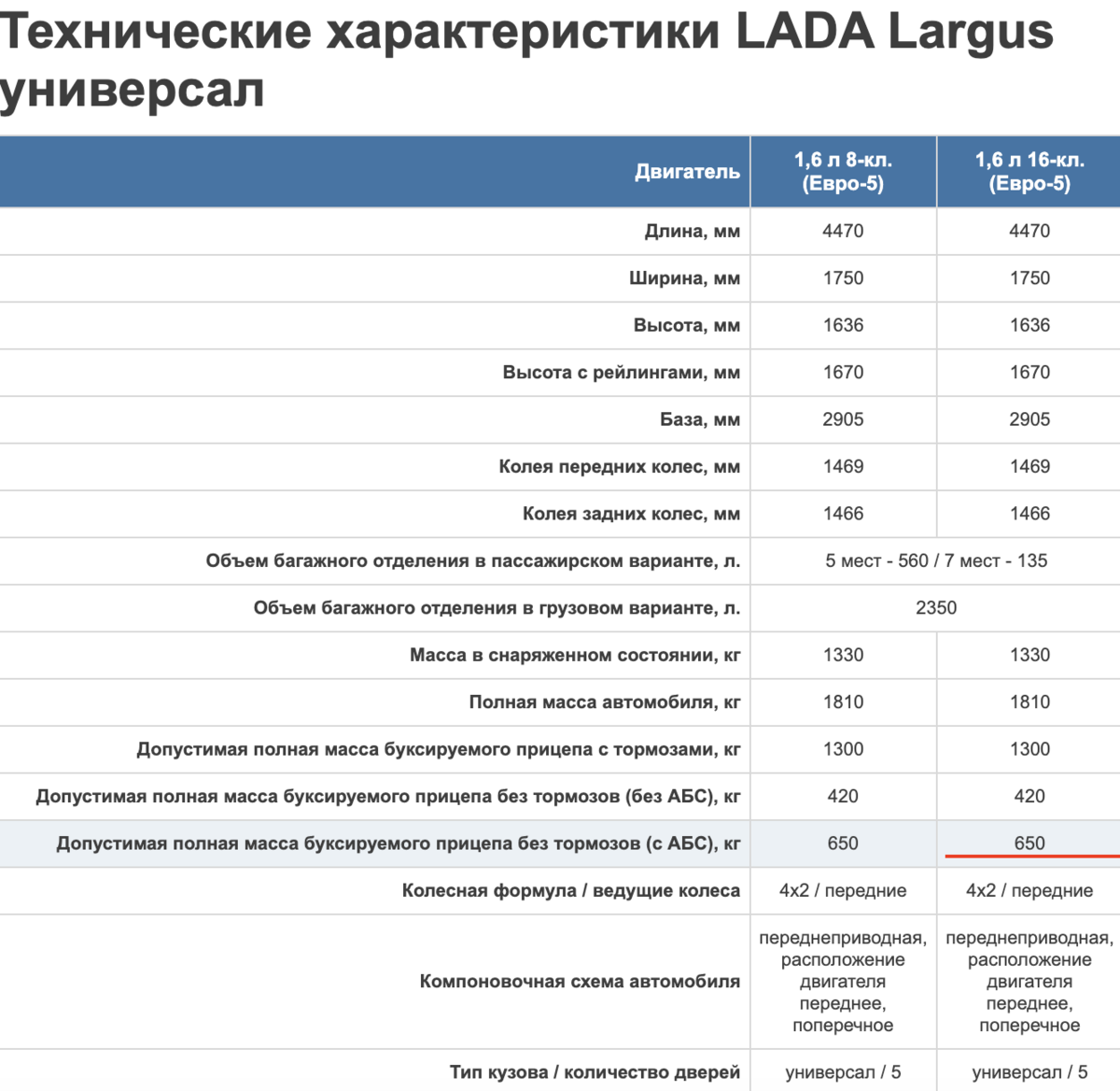 Максимальный вес прицепа заложенный производителем для Ларгуса с ABS 650, можно и больше, но у прицепа должны быть свои тормоза 