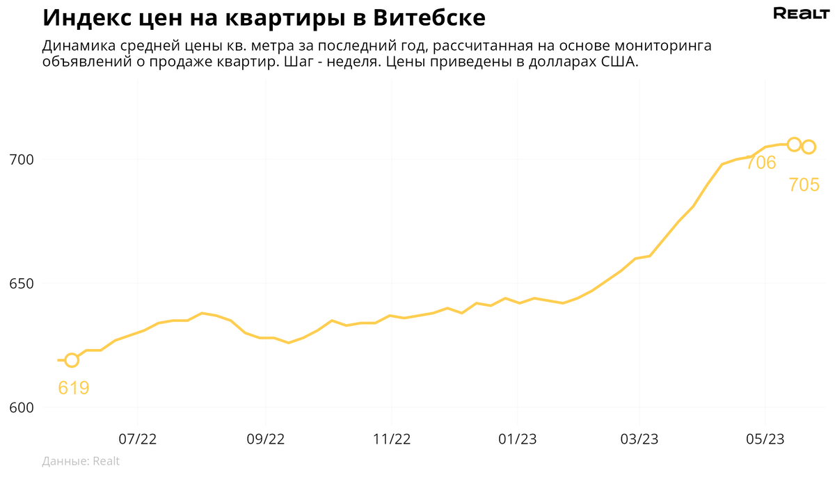 Мониторинг цен предложения квартир в Витебске и городах Витебской области  за 15-22 мая 2023 года | Realt.by | Дзен