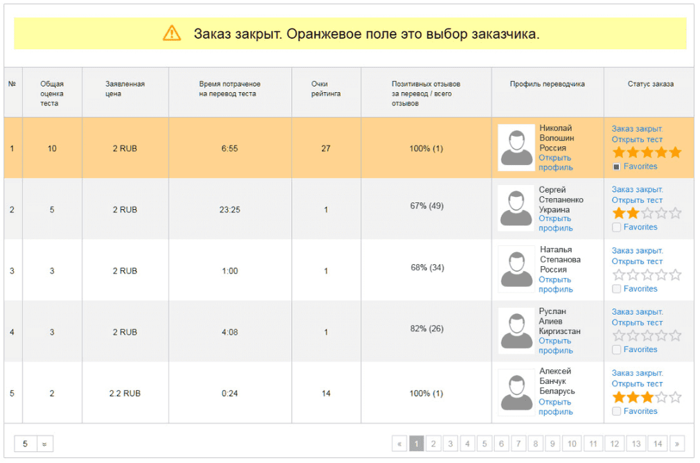 Сводная таблица с результатами перевода тестового задания