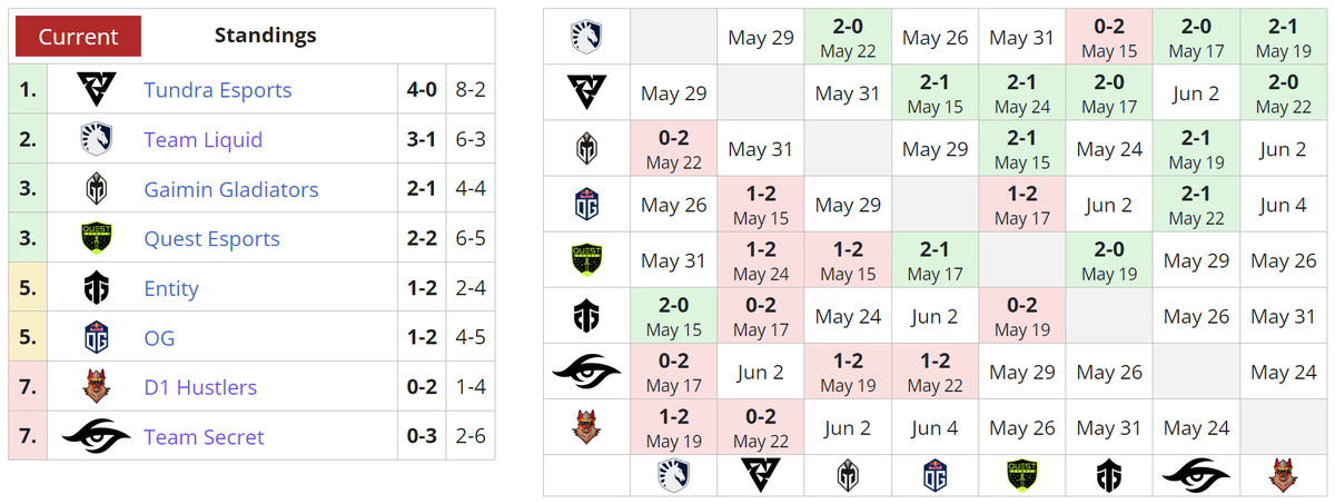     Текущее положение команд в первом дивизионе DPC 2023: Season 3 для Западной Европы