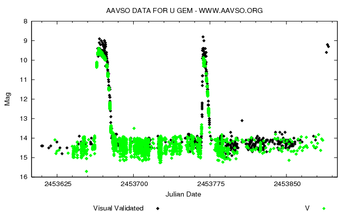 Кривая блеска системы U Близнецов. Различные цвета показывают значения снятые с помощью различных фильтров. Нумерация дней приведена юлианская. Источник AAVSO
