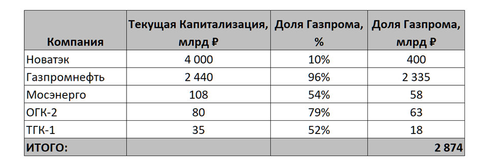 Дивиденды газпрома за 2022