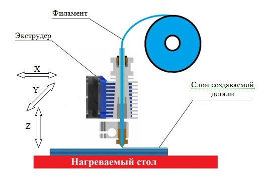 Принципиальная схема FDM-печати 