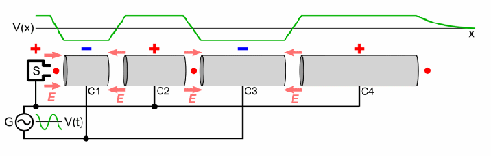 Как это работает? На базовом уровне ускорители частиц генерируют пучок заряженных частиц, который используется для многочисленных исследовательских целей. Обычно пучок состоит из заряженных субатомных частиц (таких, как протоны и электроны), но в некоторых случаях используются целые атомы более тяжелых элементов (таких, как уран и золото). Например, в кольцевых ускорителях частицы непрерывно ускоряются в круглой трубе. Напряженность электрического поля увеличивается с каждым проходом, повышая уровень энергии пучка частиц. Когда частицы достигают необходимой скорости, цель (например, тонкий кусок металлического листа) помещается в их дорожку, где детектор частиц анализирует столкновение. В целом, существует 6 ключевых компонентов в ускорителях частиц: А) Частица S : обеспечивает ускорение частиц (таких, как электроны или протоны). Один баллон с газообразным водородом, например, может быть источником частиц. Один атом водорода содержит один электрон и один протон. Б) Металлическая труба: содержит вакуум, в котором движется пучок частиц. Вакуум поддерживает беспыльную среду для беспрепятственного перемещения электрически заряженных частиц. С) Электромагниты: контролируют движение частиц, когда они проходят через металлическую трубу. Д) Электрические поля: регулярно переключаются с положительного на отрицательный. Это генерирует радиоволны, которые ускоряют заряженные частицы. E) Цели: когда частицы достигают желаемой скорости, они сталкиваются с неподвижной целью. Иногда сталкиваются два пучка частиц. F) Детекторы: регистрируют столкновение частиц и выявляют радиацию или субатомные частицы, генерируемые в процессе. Самые большие ускорители частиц в мире В настоящее время в мире действуют более 30 000 ускорителей частиц. Из них 44% используются для лучевой терапии, 41% для ионной имплантации, 9% для промышленной обработки и 4% для низкоэнергетических и биомедицинских исследований. Только 1% существующих ускорителей способны генерировать энергии свыше одного миллиарда электрон-вольт или 1 ГэВ. 